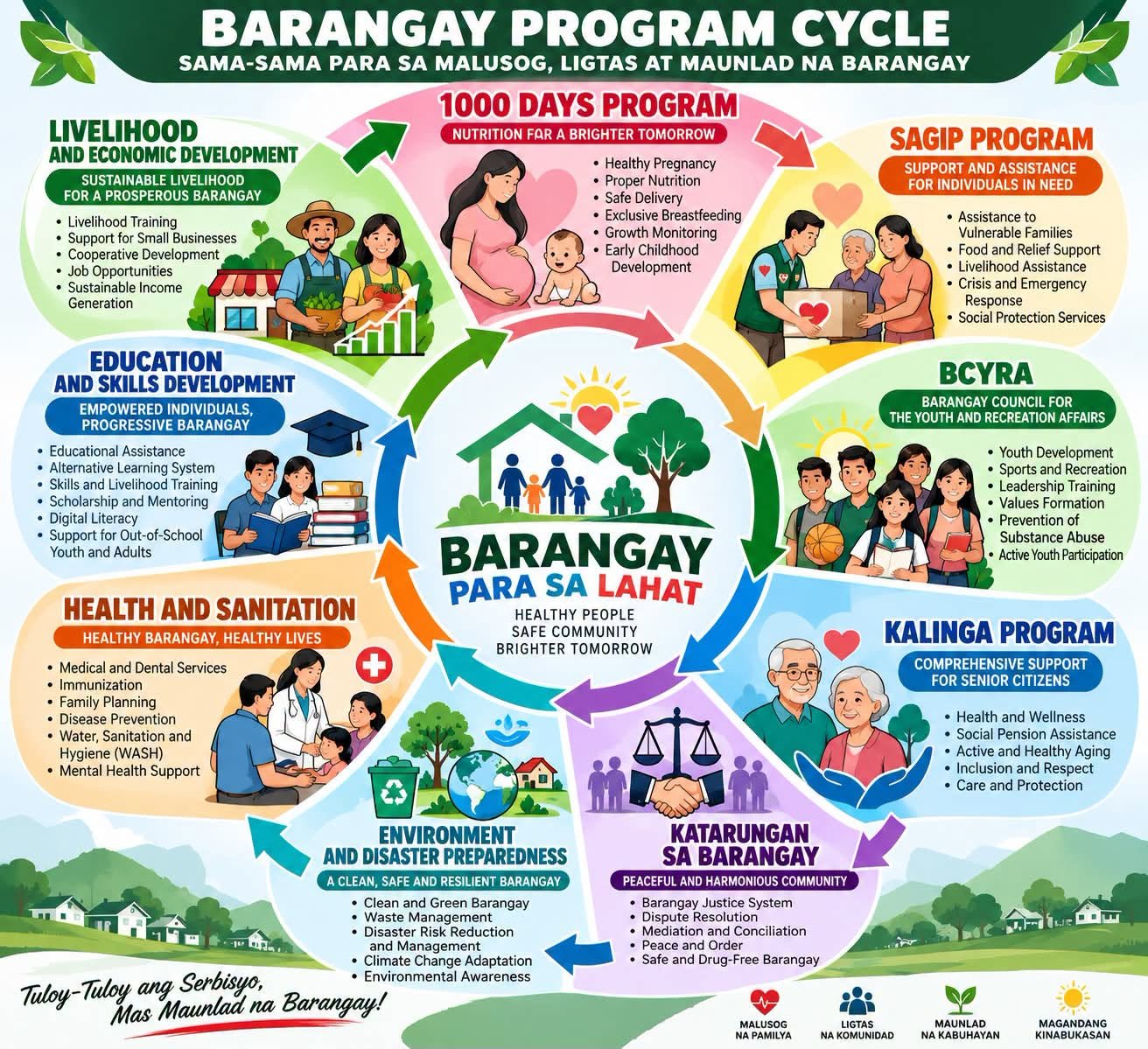 Barangay Program Cycle